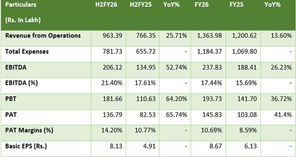 EP Biocomposites Limited Reports Strong FY26 Results, Reinforcing Growth Momentum